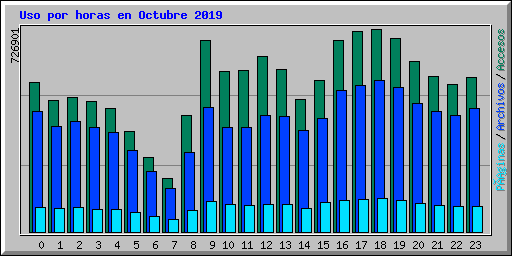 Uso por horas en Octubre 2019
